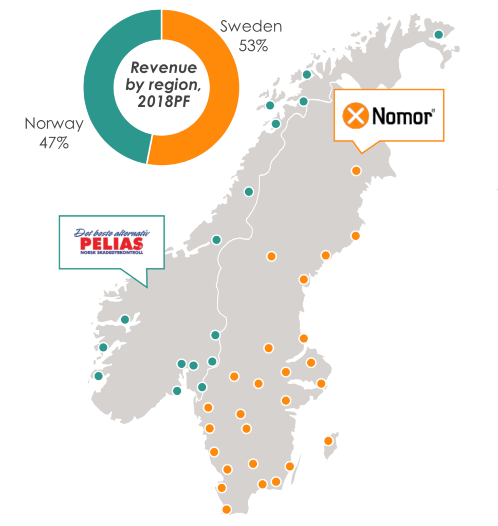 A map of Norway and Sweden shows business locations marked by dots. An inset donut chart shows revenue: Sweden 53% and Norway 47%. Two company logos, Nomor in Sweden and Pelias in Norway, are featured.