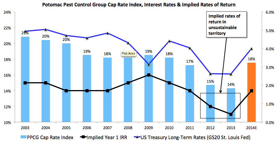 Pest Control Acquisition Multiples and Internal Rates of Return