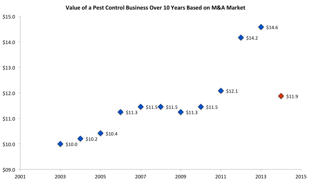 Value of a Pest Control Business Over Time