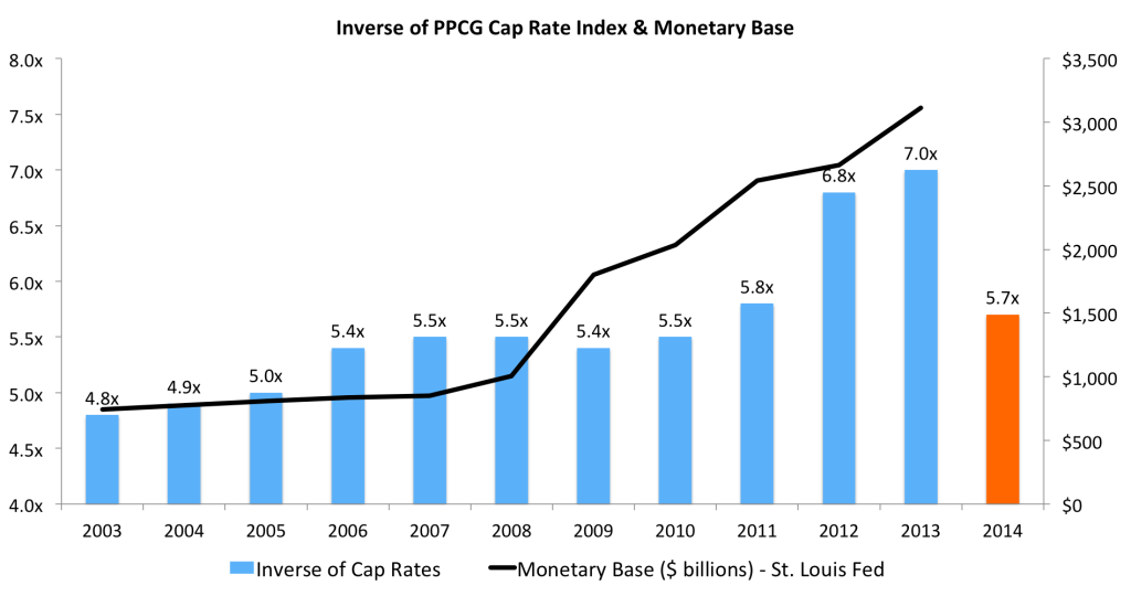 Potomac Pest Control Cap Rate Index w Money Supply