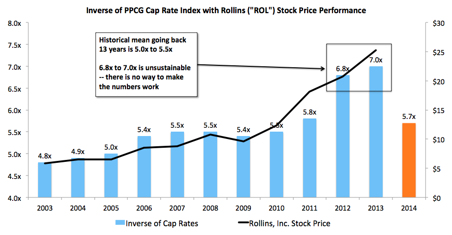 Rollins (ROL) and PPCG Cap Rate Index