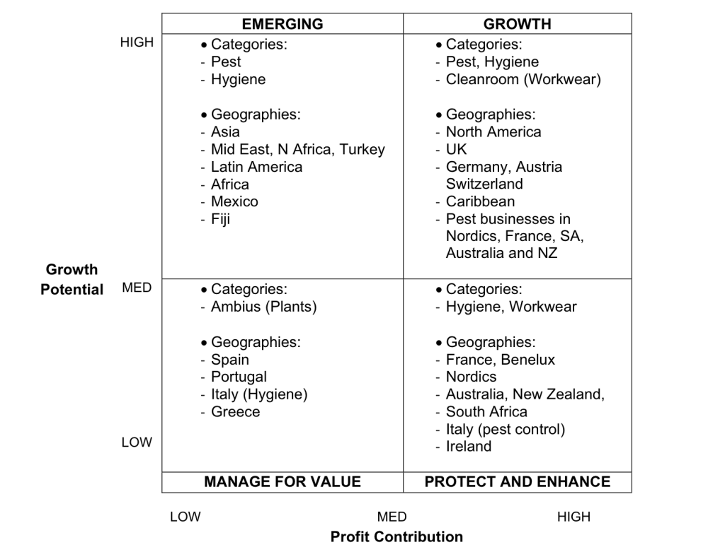 Rentokil Differentiated Quadrant Matrix Pest Control Acquisitions