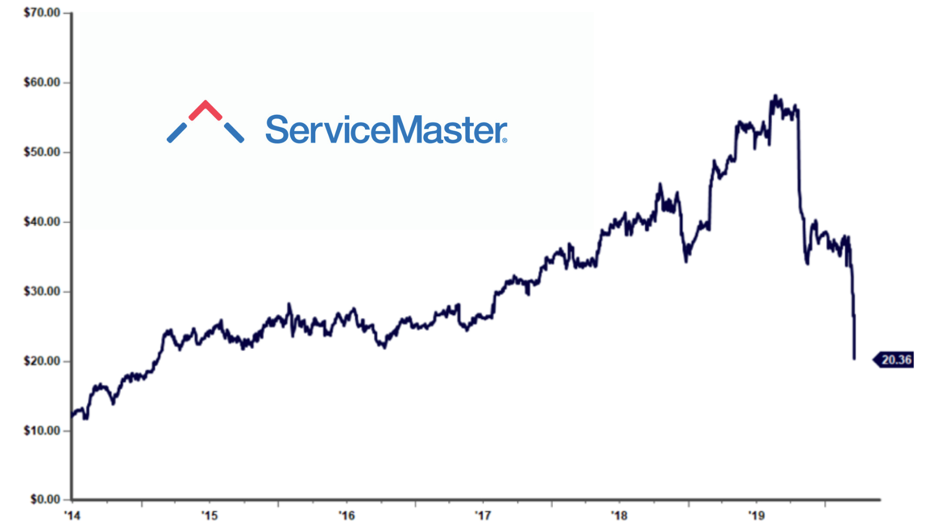 Q2 Commercial Pest Revenue Estimates Likely to be Cut by ~25% by Wall Street; ServiceMaster’s Black Wednesday – Pest Control Daily Market Update