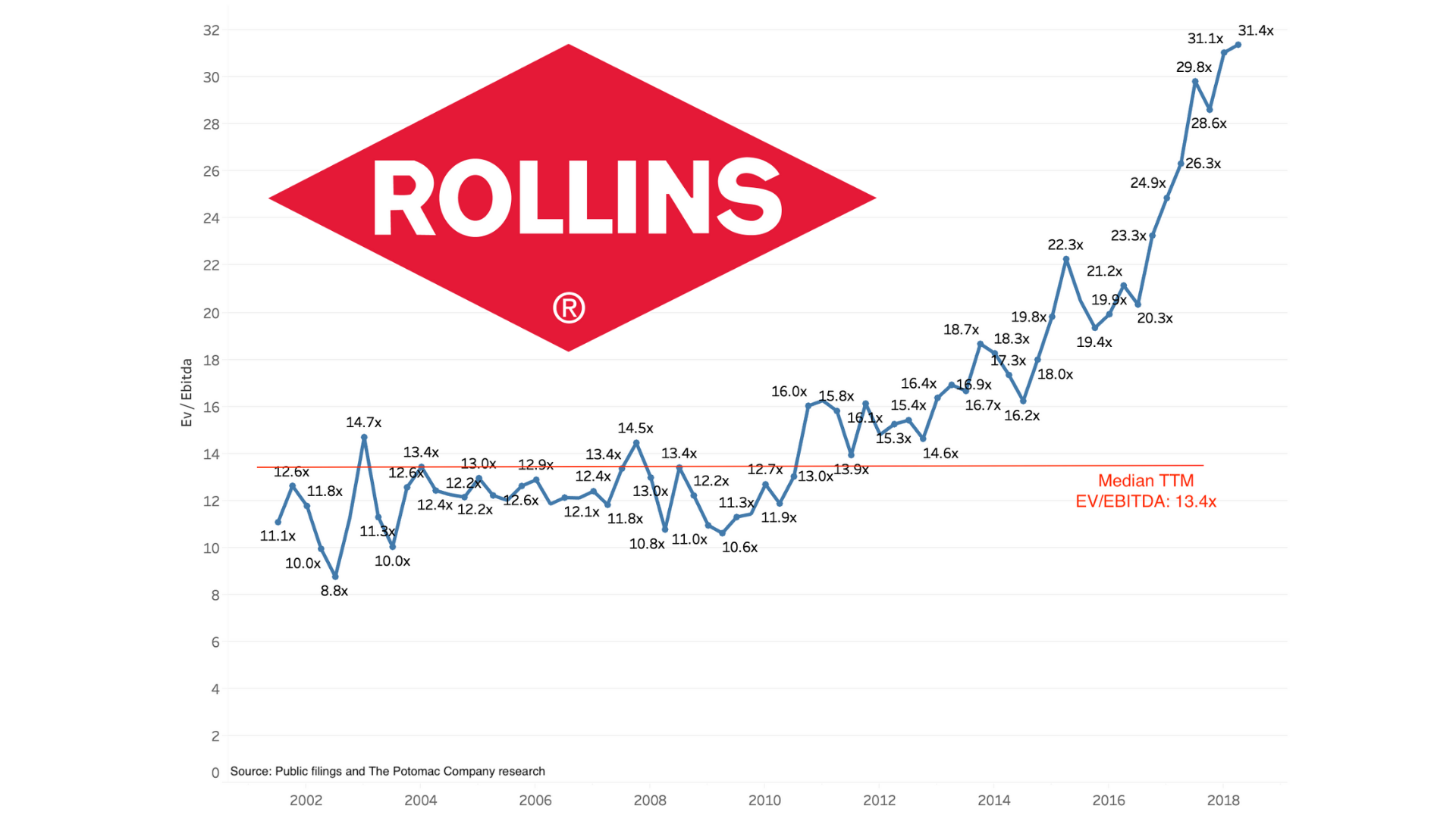 All Eyes on Rollins: The ROL Complex and Asset Prices in the Pest Control Industry