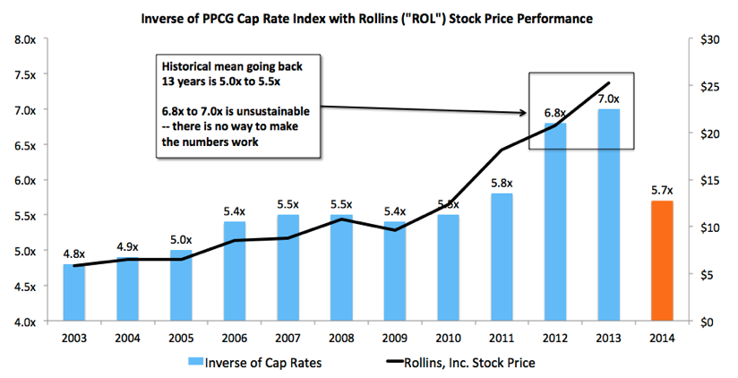 Have Pest Control Acquisition Multiples Hit Their Zenith? Valuations Up Almost 150% in a Decade