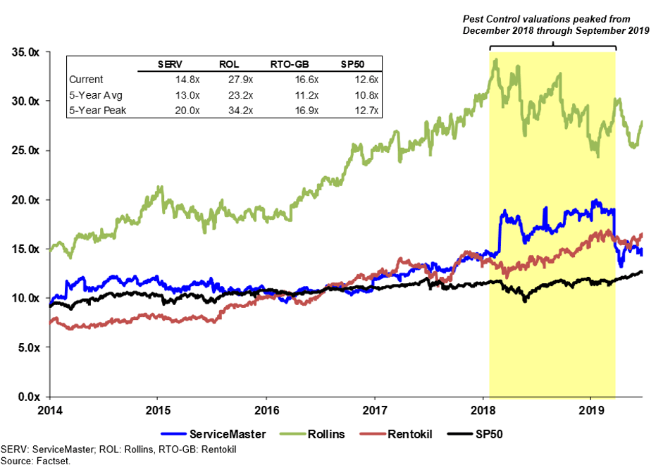 Line graph showing valuation multiples (EV/EBITDA) from 2014 to 2019 for ServiceMaster, Rollins, Rentokil, and S&P 500. Pest control valuations peaked between Dec 2018 and Sept 2019, highlighted in yellow.