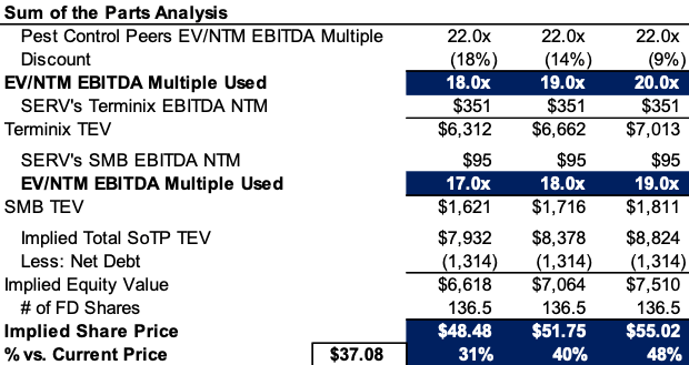 A financial analysis table comparing EV/NTM EBITDA multiples, implied total value, net debt, and implied share price across three scenarios, with implied share prices of $48.48, $51.75, and $55.36 highlighted.