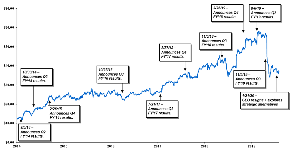 A line graph from 2014 to 2020 shows a company’s rising and then falling stock price, with labeled arrows marking major financial announcements and key events affecting the stock’s performance.