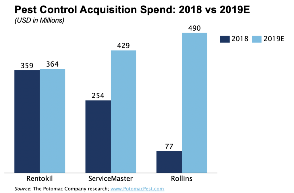Bar chart comparing 2018 and estimated 2019 acquisition spending (in millions) for Rentokil, ServiceMaster, and Rollins. Rollins shows the largest increase from 77M in 2018 to 490M in 2019E.