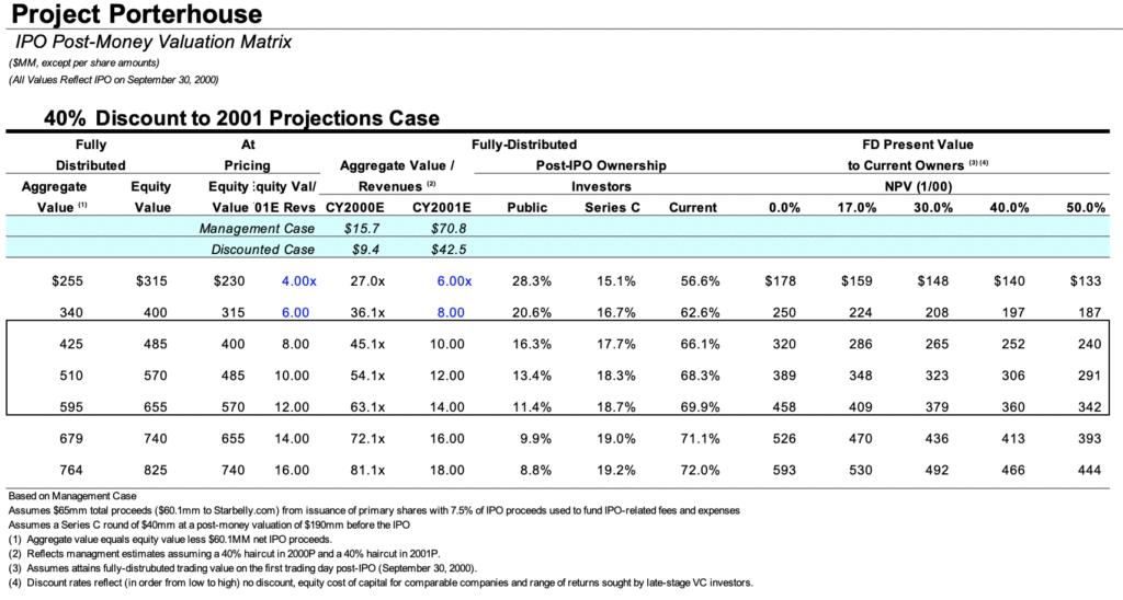 A valuation matrix for Project Porterhouse showing IPO post-money calculations under different scenarios, detailing management cases, discounted cases, and present values for various equity outcomes and timeframes.