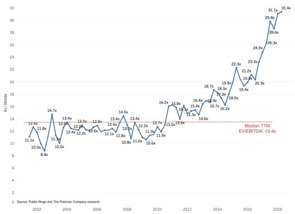 A line graph shows EV/EBITDA multiples from 2000 to 2018, fluctuating around 10–15x until 2013, then rising sharply to 31.4x in 2018. A red label marks the median TTM EV/EBITDA as 13.4x.