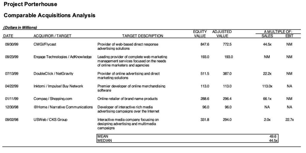 A table titled "Comparable Acquisitions Analysis" lists acquisition dates, targets, and metrics like equity value, adjusted value, and sales multiples for digital and online marketing companies, with mean and median summary at the bottom.