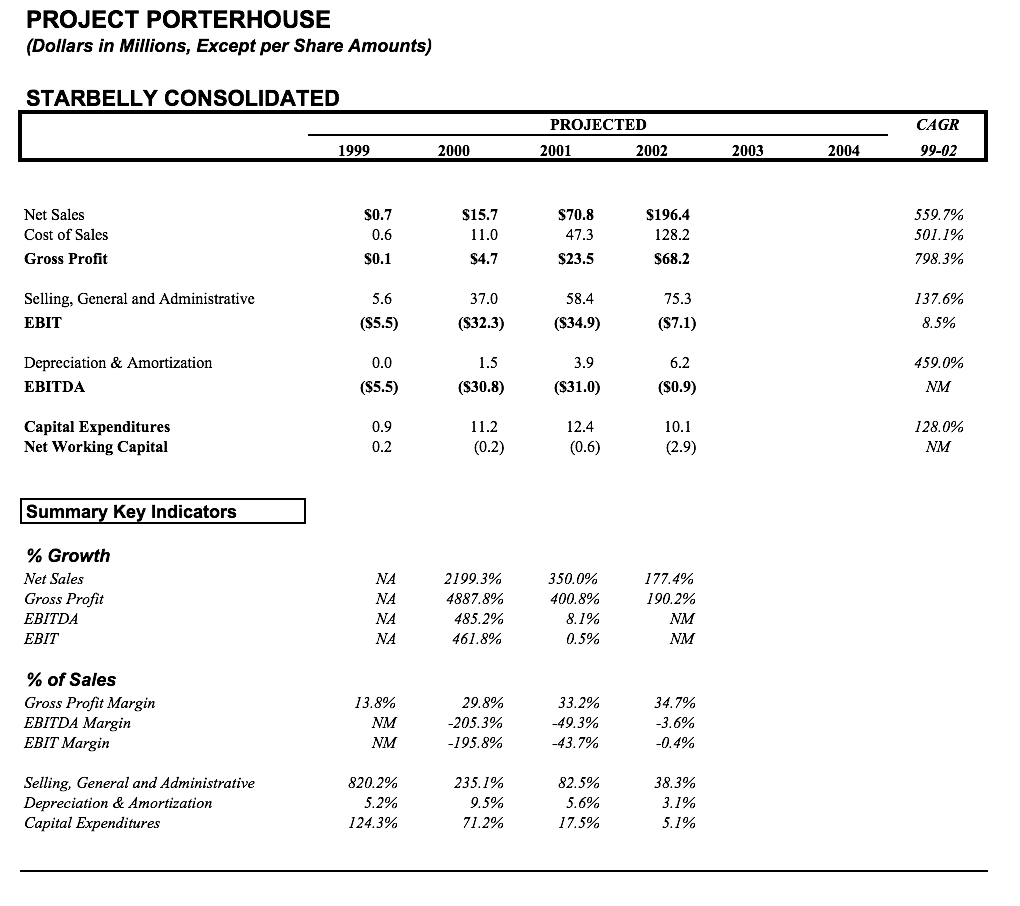 A financial table titled "PROJECT PORTERHOUSE" showing projected financial data for Starbucks from 1999 to 2004, including net sales, gross profit, expenses, capital expenditures, and summary key indicators.
