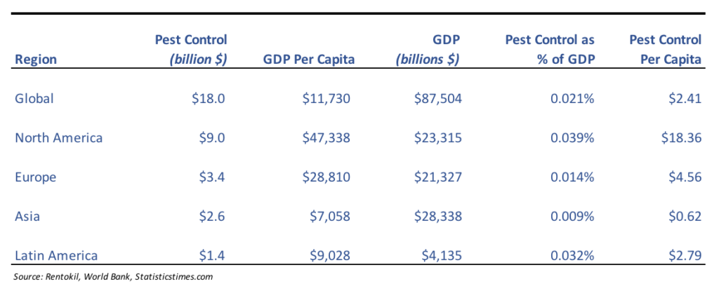 Table comparing pest control spending, GDP, and per capita figures globally and by region (North America, Europe, Asia, Latin America), with pest control spending as a percent of GDP and per capita.
