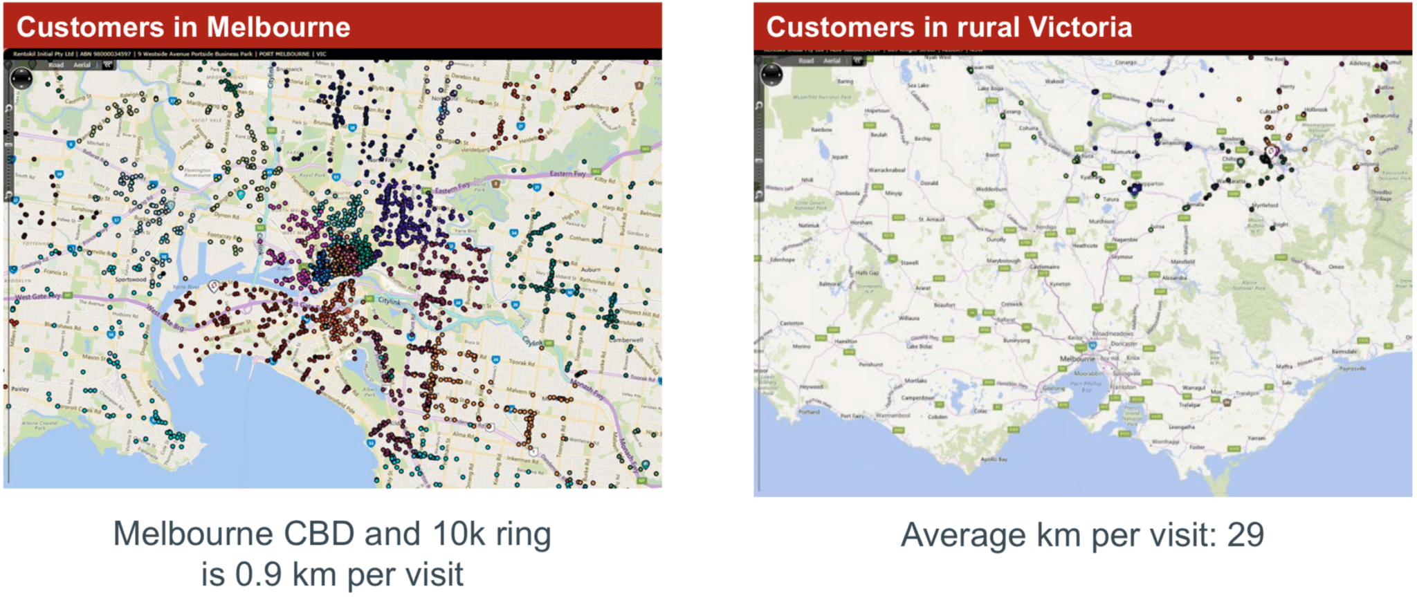 Two maps showing customer locations: one of Melbourne with dense colored dots representing visits (average 0.9 km per visit); the other of rural Victoria with more scattered dots (average 29 km per visit).