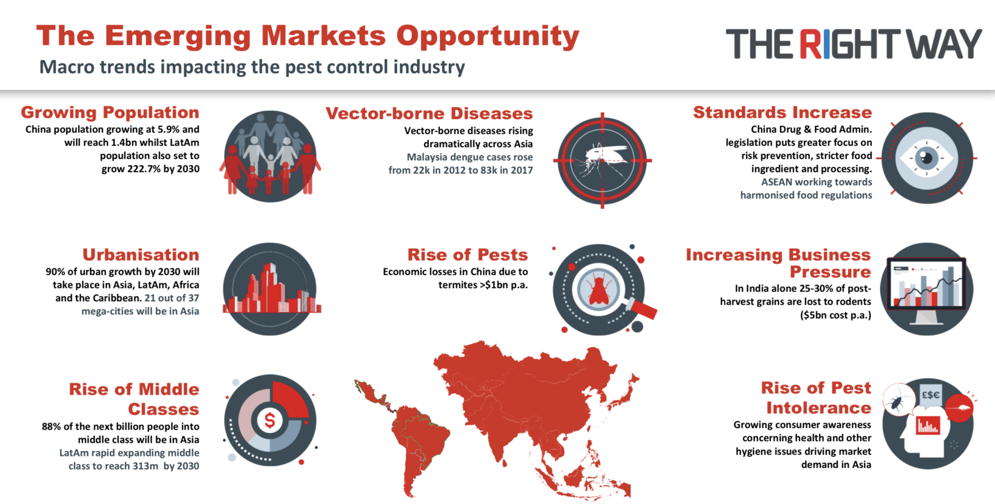 Infographic titled "The Emerging Markets Opportunity" highlights trends impacting pest control: growing population, urbanization, rising middle classes, vector-borne diseases, pest risks, stricter standards, business pressure, and pest intolerance.